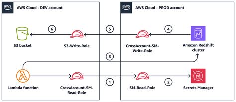 aws redshift unload|UNLOAD Redshift Table to S3 and Local .